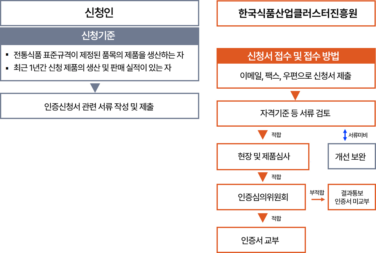 신청인 한국식품연구원 