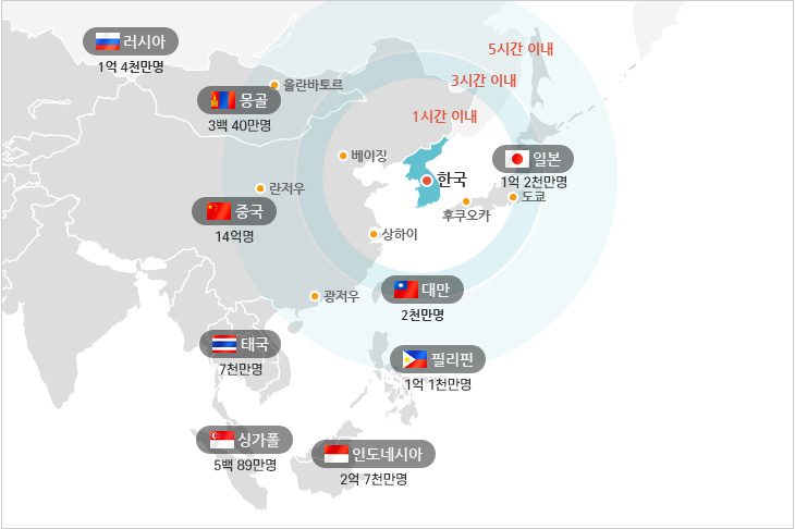 동북아 시장의 중심에 위치한 한국