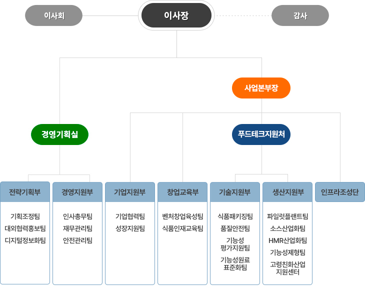 한국식품산업클러스터진흥원 조직도로 이사회, 이사장, 감사/ 이사장 하단에 경영기획실, 사업본부장 / 경영기획실 하단에 전략기획부(기획홍보팀, ESG전략팀, 디지털정보화팀)과 경영지원부(운영지원팀, 재무관리팀) / 사업본부장 하단에 기업지원부(기업협력팀, 성장지원팀), 창업교육부(벤처창업육성팀, 식품인재교육팀), 인프라조성단, 푸드테크지원처 / 푸드테크지원처 하단에 기술지원부(식품패키징팀, 품질안전팀, 기능성평가지원팀, 기능성원료표준화팀), 생산지원부(파일럿플랜트팀, 소스산업화팀, HMR산업화팀, 기능성제형팀, 고령친화산업지원센터)로 구성되어 있습니다.