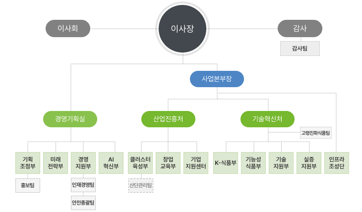 한국식품산업클러스터진흥원 조직도로 이사회, 이사장, 감사/감사 하단에 감사팀 / 이사장 하단에 경영기획실, 사업본부장 / 경영기획실 하단에 기획조정부(홍보팀)과 미래전략부
    , 경영지원부(인재경영팀,안전총괄팀), AI혁신부부 / 사업본부 하단에 산업진흥처(클러스터육성부, 창업교육부, 기업지원센터), 기술혁신처(K-식품부, 기능성식품부, 기술지원부, 실증지원부), 인프라조성단으로 구성되어 있습니다.