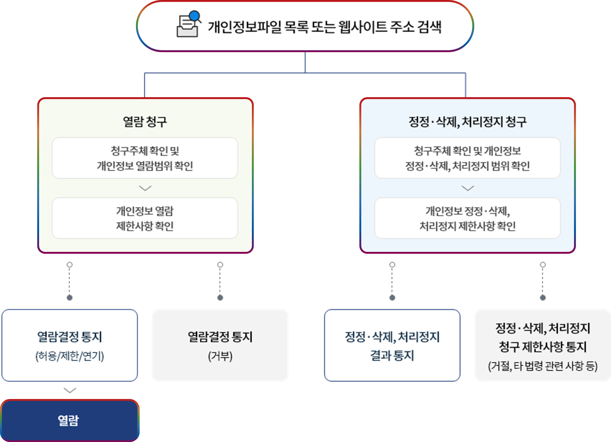 개인정보파일목록 또는 웹사이트 주소 검색 절차 이미지