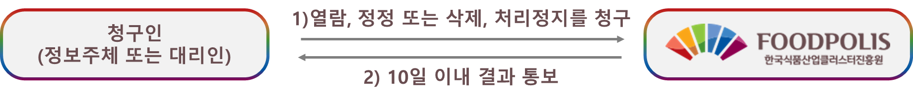 이의 신청 방법 