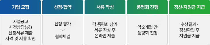 1.기업모집:사업공고 사전상담(必) 신청서류 제출 자격 및 서류 확인 2.선정·협약:선정평가 > 협약체결 3.서류 작성:각 품평회 참가 서류 작성 후 온라인 제출 4.품평회 진행:약 2개월 간 품평회 진행 5.정산·지원금지급:수상결과·정산확인 후 지원금 지급 * 제출서류 미비 시 선정평가 대상에서 제외