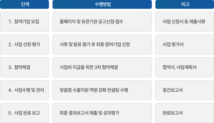모집·접수 → 선정 평가 → 협약 체결 → 컨설팅 지원 → 중간점검 → 최종보고
