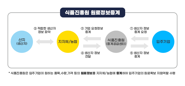 식품진흥원 원료정보중계 단계
1. 입주기업에서 식품진흥원(중계공급센터)에 생산자 정보 중계를 요청합니다.
2. 식품진흥원(중계공급센터)에서 지자체/농협에 기업 요청정보를 중계합니다.
3. 지자체/농협에서 산지(생산장)의 적합한 생산자 정보를 파악합니다.
4. 지자체/농협에서 식품진흥원(중계공급센터)에 생산자 정보를 전달합니다.
5. 식품진흥원(중계공급센터)에서 입주기업으로 생산자 정보를 중계합니다.
* 식품진흥원은 입주기업의 원하는 품목, 수량, 가격 등의 원료정보를 지자체/농협에 중계하여 입주기업의 원료확보 지원역할 수행