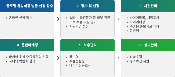 1.우수식품발굴 신청·접수 → 2.예선심사 : 서류평가 → 3.본선평가 : MD 상품성 · 관능평가, 소비자 평가 → 4.위생현장평가 : 위생·현장평가, 제출서류 사실관계 확인 → 5.종합평가 및 시상 : 기술평가 등 종합평가, 시상식 → 6.통합마케팅 : (선정기업 대상 특전) 바이어상담회, 전시회, 온라인기획전 등