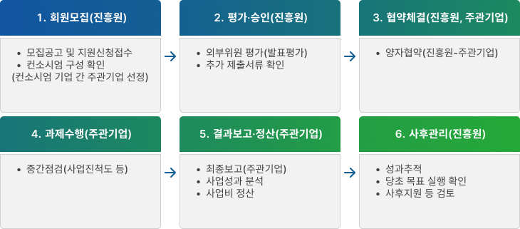 1.회원모집(진흥원) : 모집공고 및 지원신청접수, 컨소시엄구성 확인(컨소시엄 기업 간 주관기업 선정) → 2.평가ㆍ승인(진흥원) : 외부위원평가(발표평가), 추가 제출서류 확인 → 3.협약체결(진흥원,주관기업) : 양자협약(진흥원-주관기업) → 4.과제수행(주관기업) : 중간점검(사업진척도 등) → 5.결과보고·정산(주관기업) : 최종보고(주관기업), 사업성과 분석, 사업비 정산 → 6.사후관리(진훙원) : 성과추적, 당초목표실행확인, 사후지원 등 검토