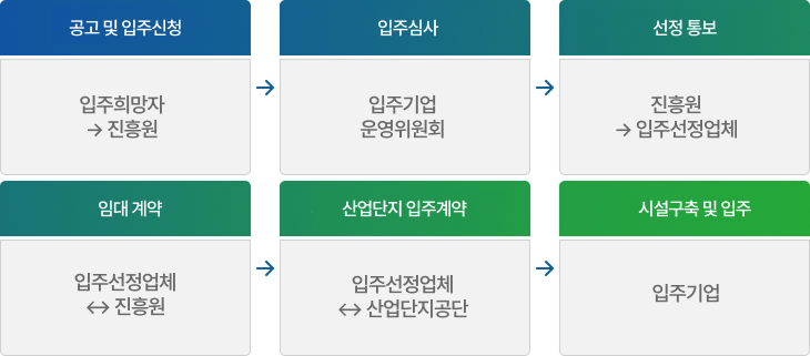 모집·접수 → 선정 평가 → 협약 체결 → 컨설팅 지원 → 중간점검 → 최종보고